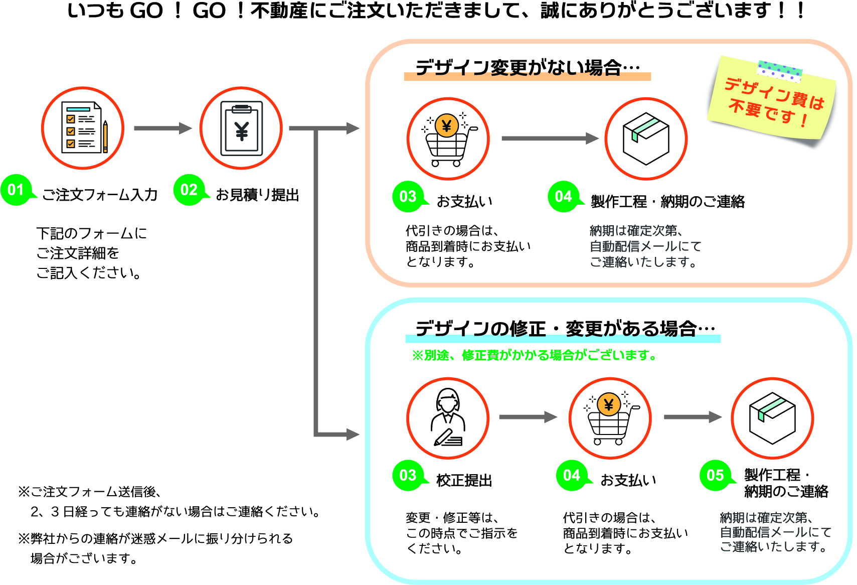 リピートデザインでの注文の流れ